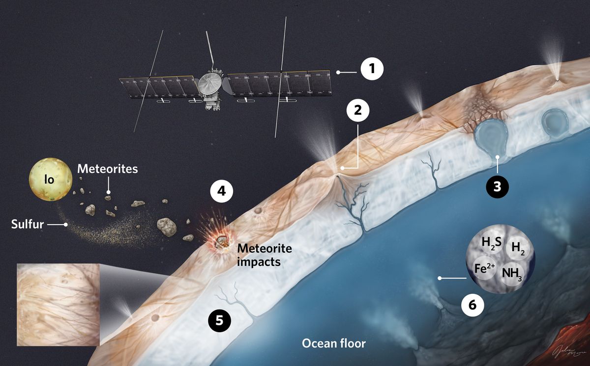 Infographic showing how the Europa Clipper will characterize many features of the icy moon orbiting Jupiter to determine whether or not it offers a good place to search for life.