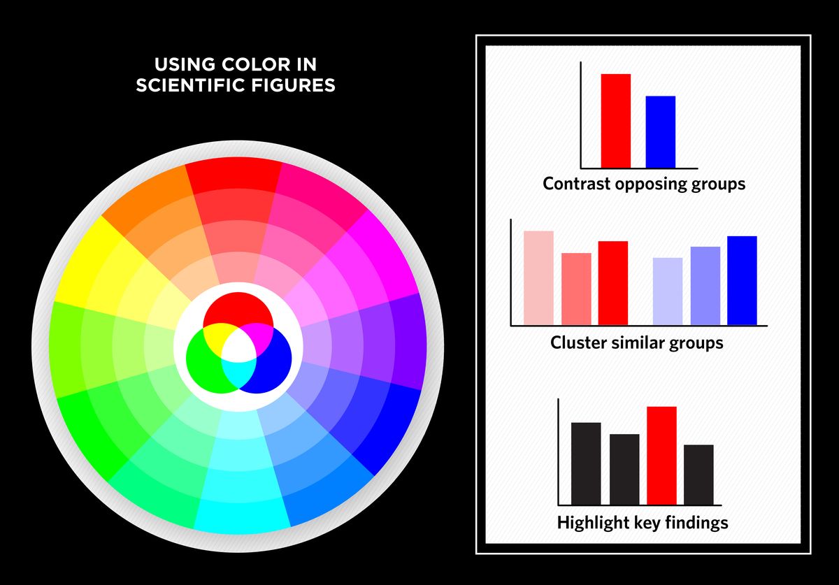 A color wheel and three example bar graphs showing how color can be used to communicate scientific relationships.