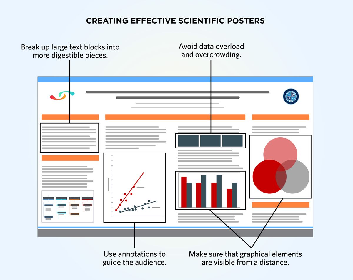 When creating scientific posters, make sure that graphical elements are visible from a distance. Avoid data overload and overcrowding. Break up large text blocks into more digestible pieces, and use annotations to guide the audience.